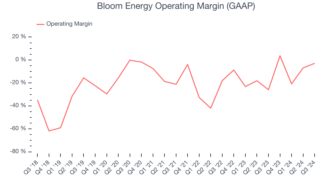 Bloom Energy Operating Margin (GAAP)