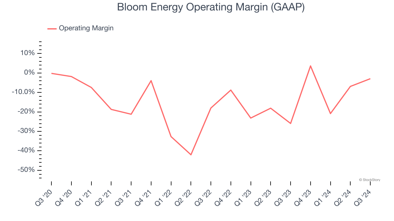 Bloom Energy Operating Margin (GAAP)