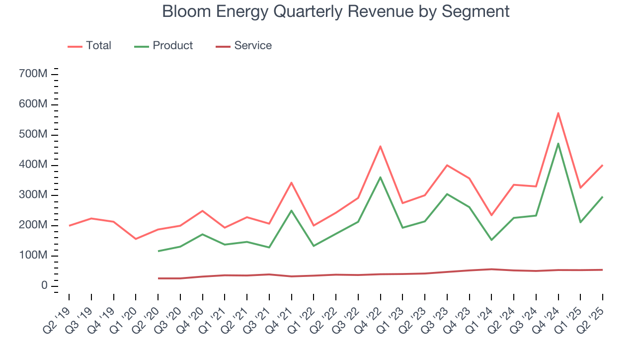 Bloom Energy Quarterly Revenue by Segment