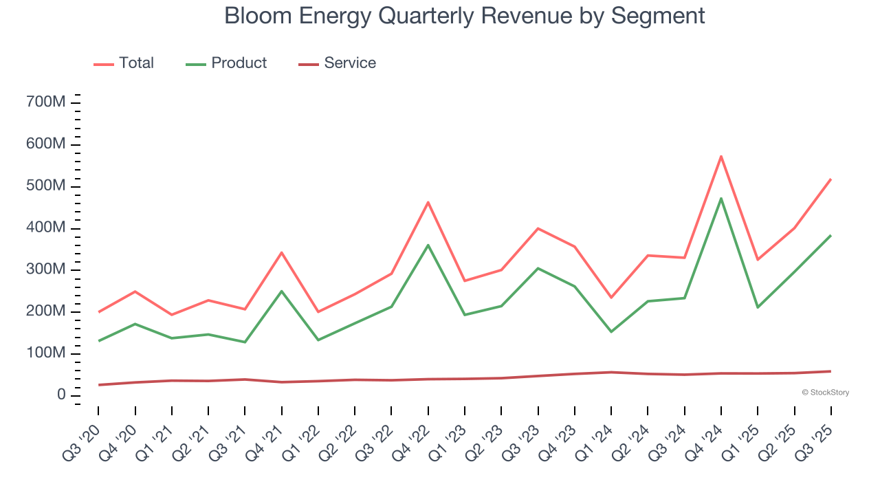 Bloom Energy Quarterly Revenue by Segment
