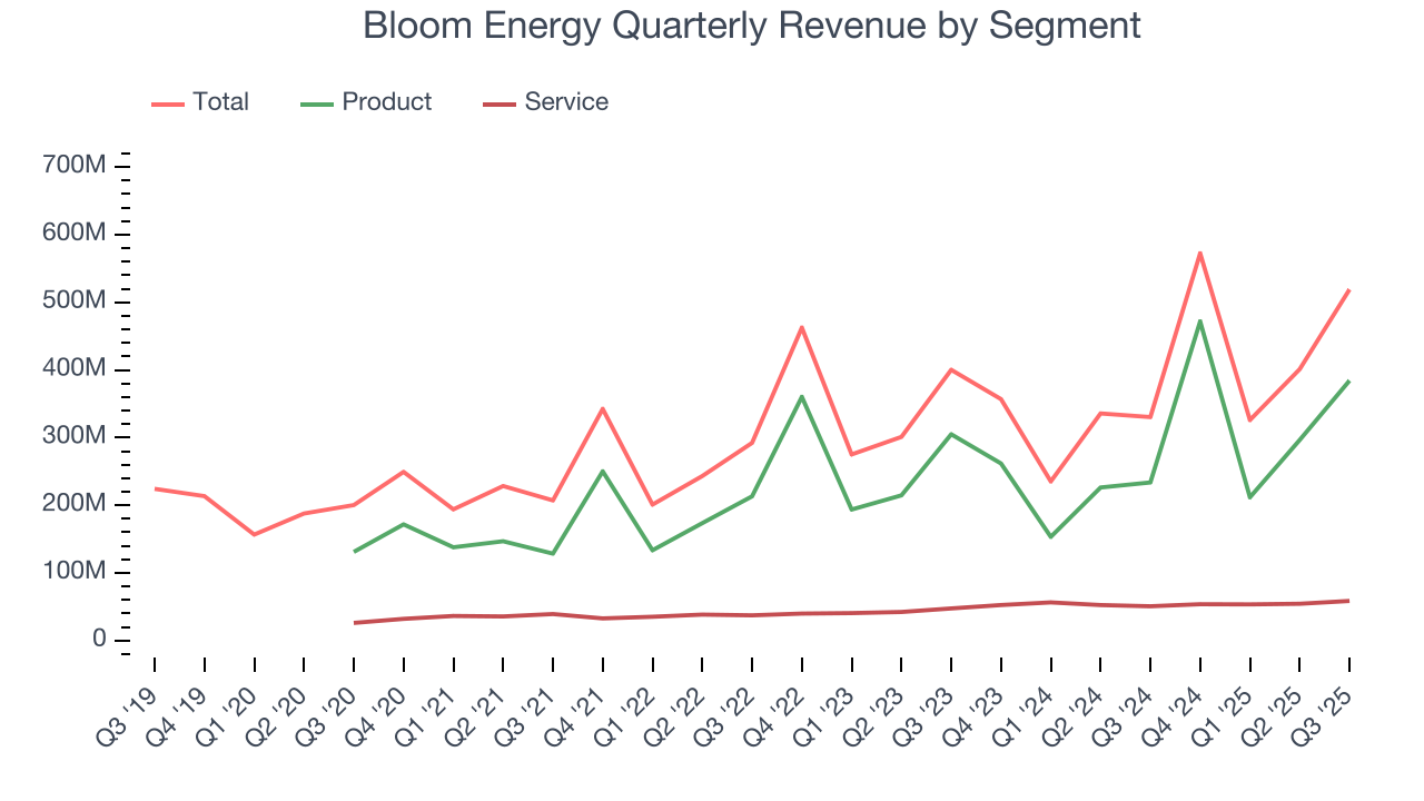 Bloom Energy Quarterly Revenue by Segment