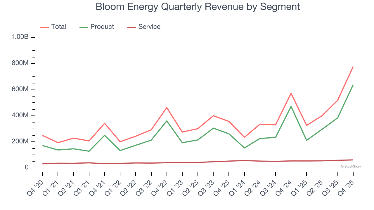 Bloom Energy Quarterly Revenue by Segment