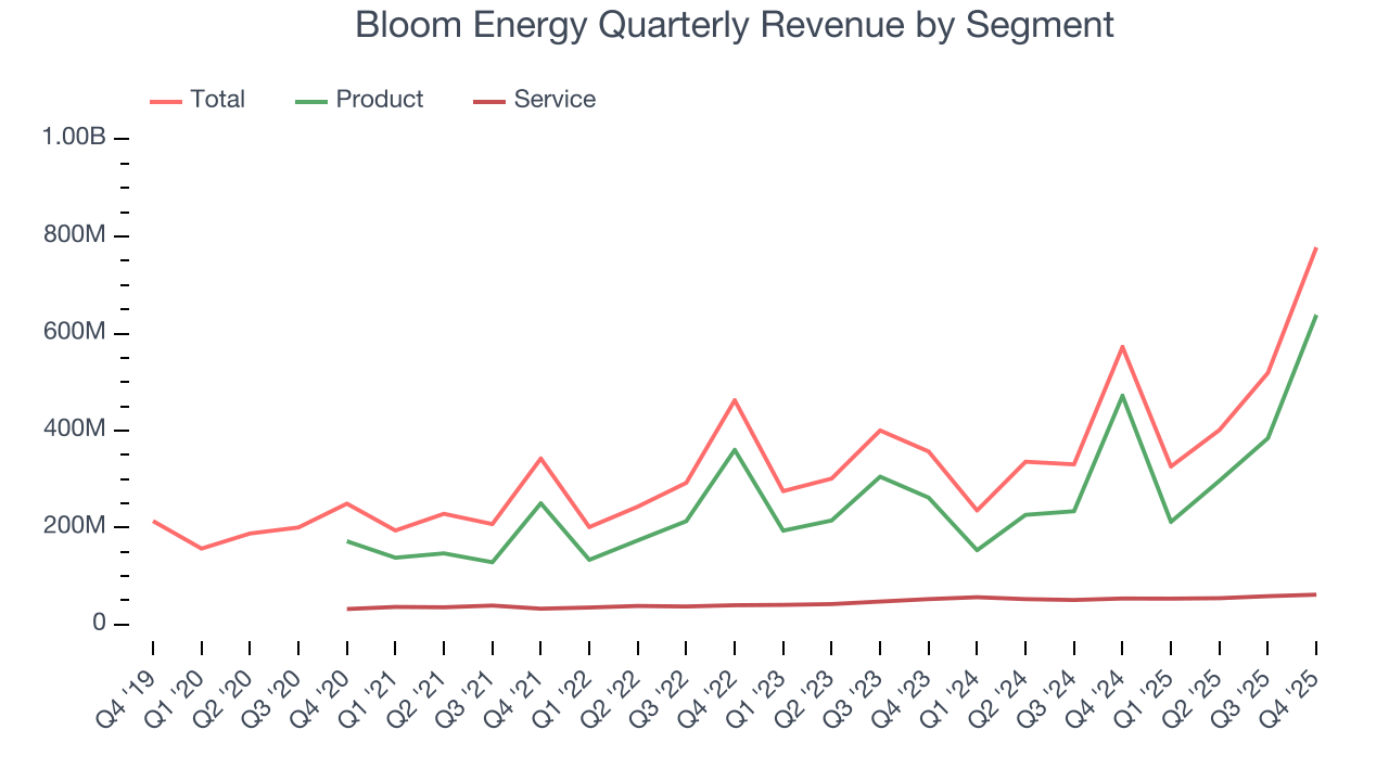 Bloom Energy Quarterly Revenue by Segment
