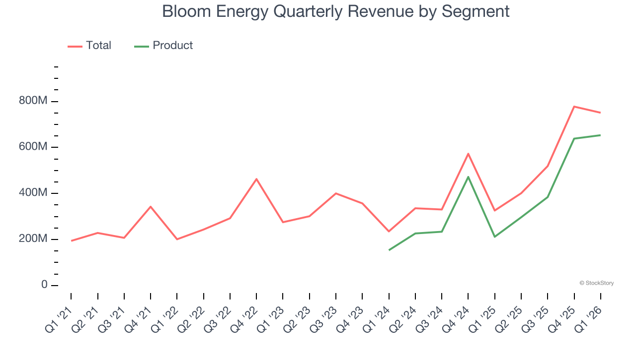 Bloom Energy Quarterly Revenue by Segment