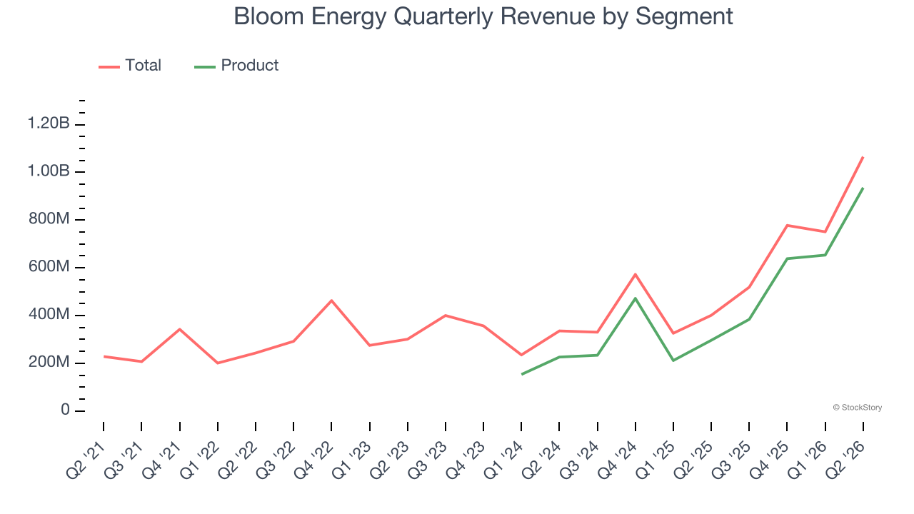 Bloom Energy Quarterly Revenue by Segment
