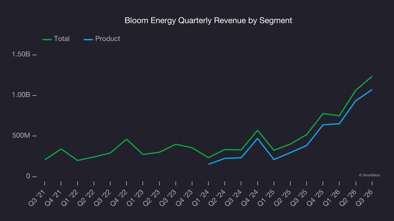 Bloom Energy Quarterly Revenue by Segment