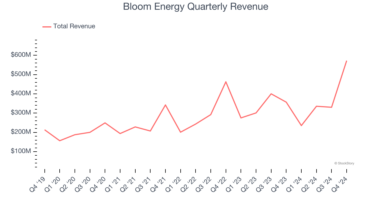 Bloom Energy Quarterly Revenue