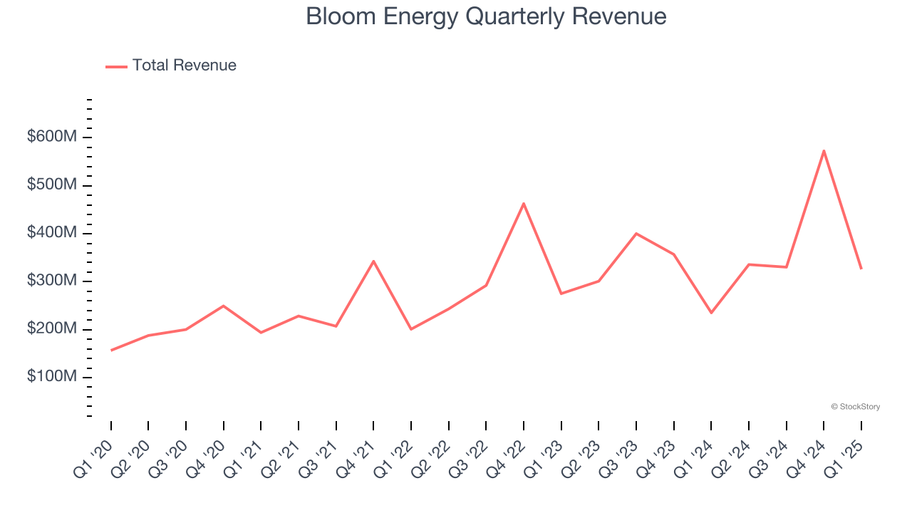 Bloom Energy Quarterly Revenue