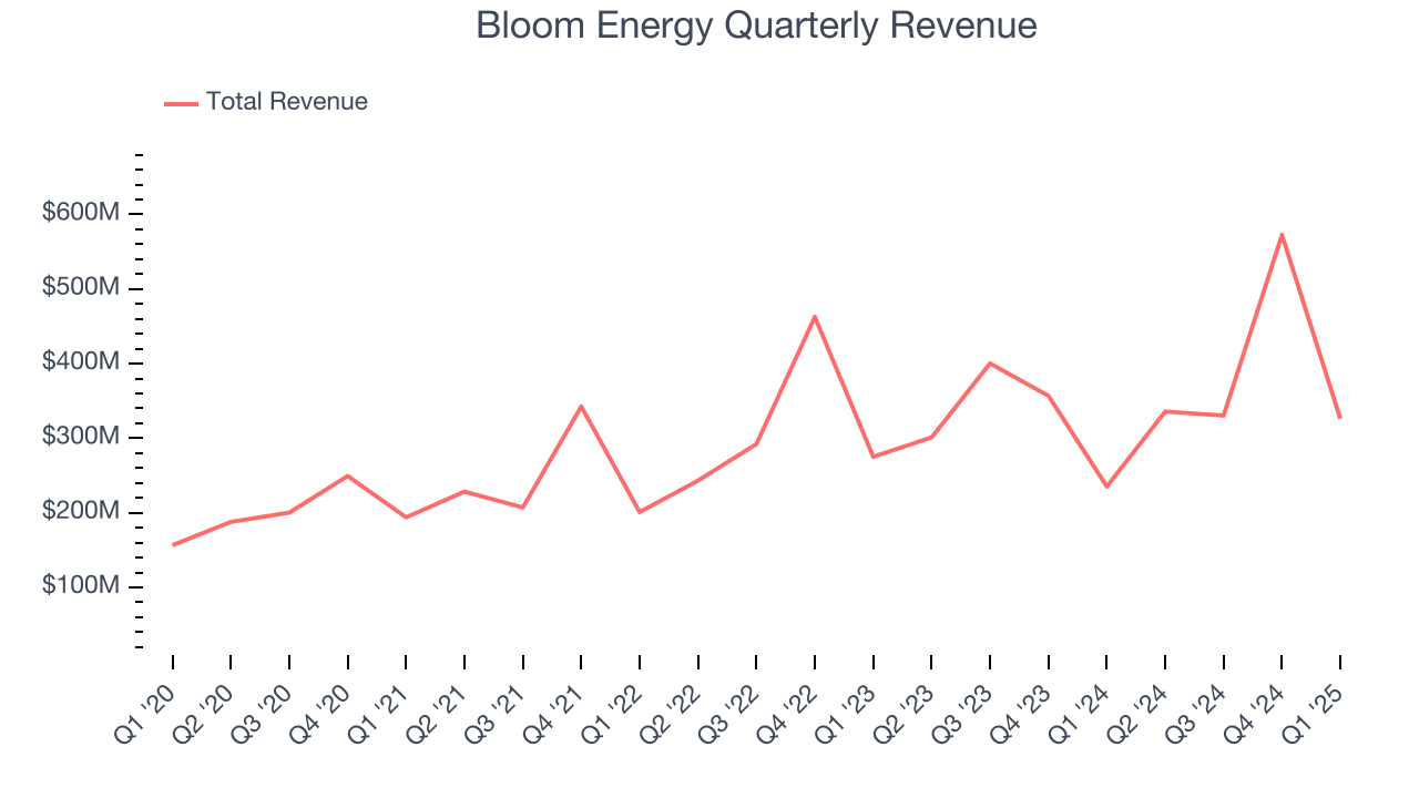 Bloom Energy Quarterly Revenue