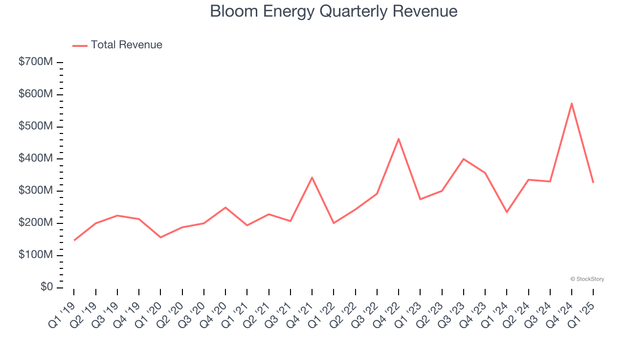 Bloom Energy Quarterly Revenue