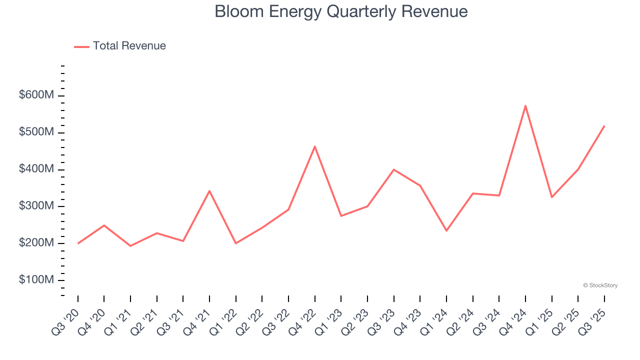 Bloom Energy Quarterly Revenue