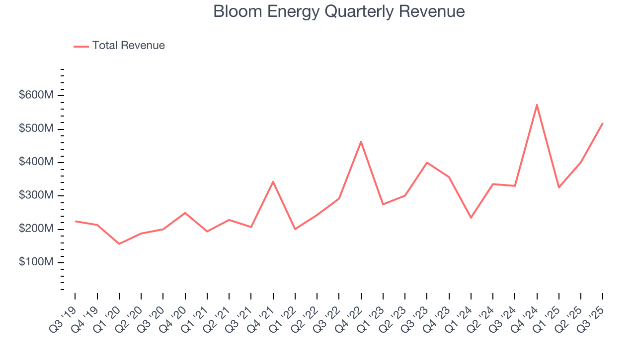 Bloom Energy Quarterly Revenue