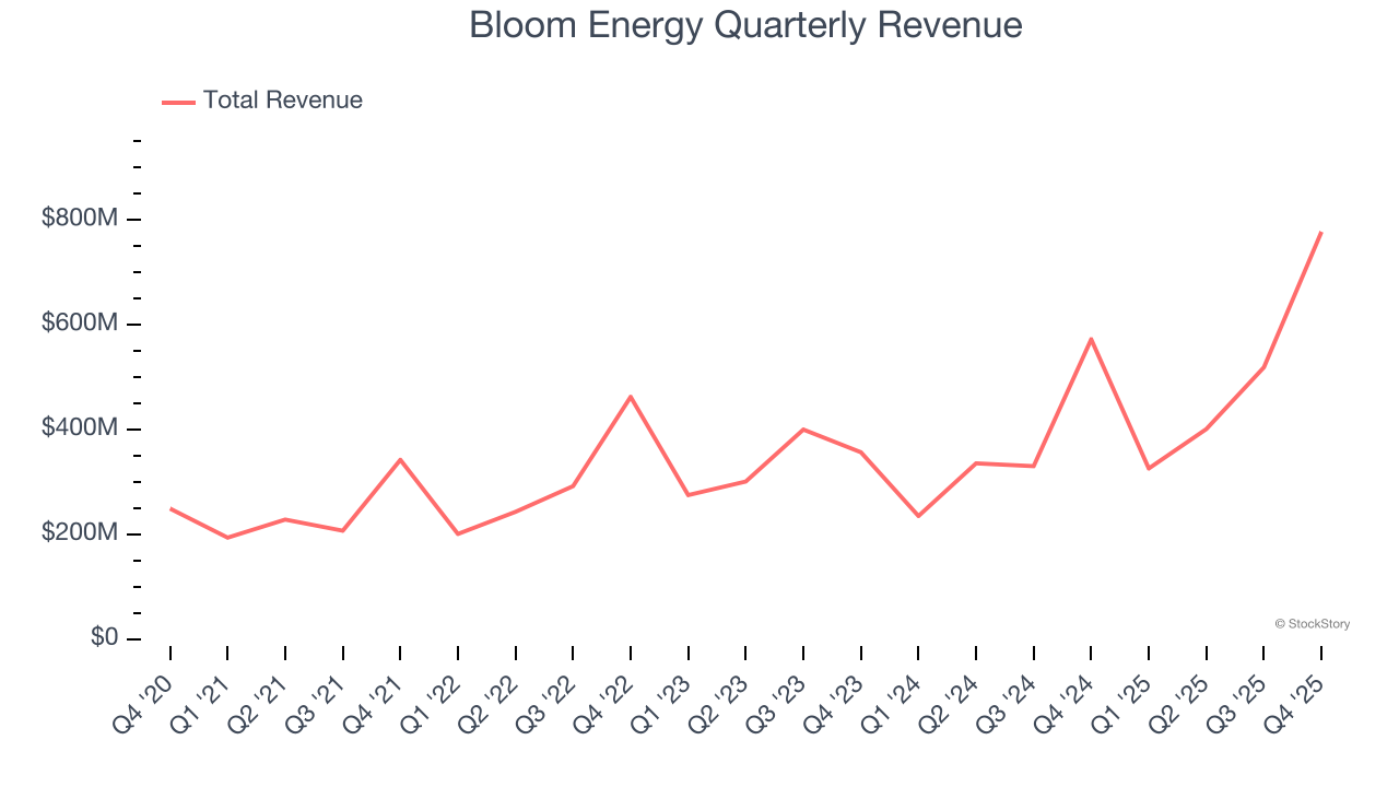 Bloom Energy Quarterly Revenue