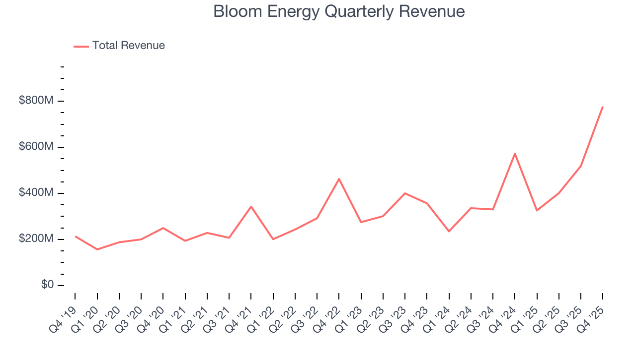 Bloom Energy Quarterly Revenue