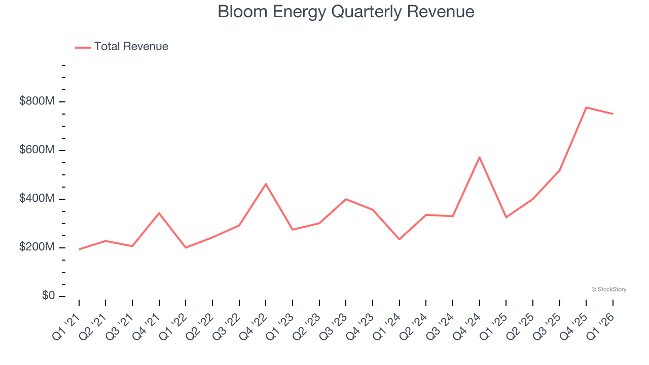 Bloom Energy Quarterly Revenue