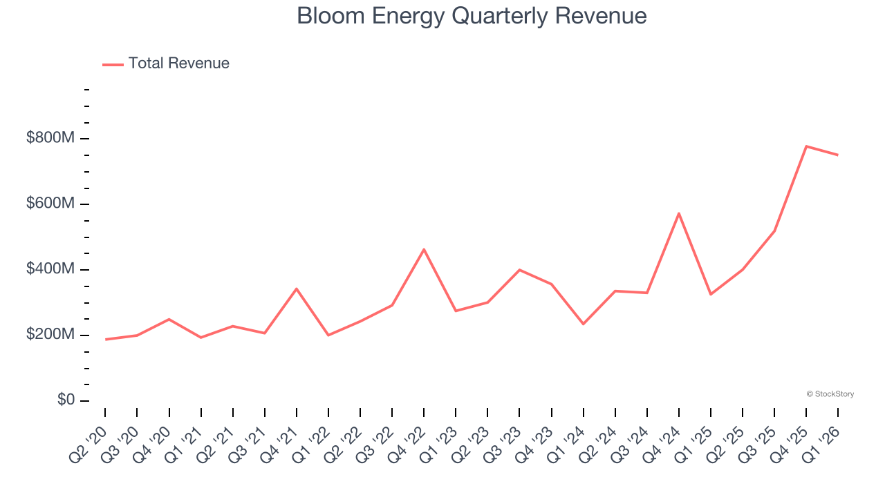 Bloom Energy Quarterly Revenue
