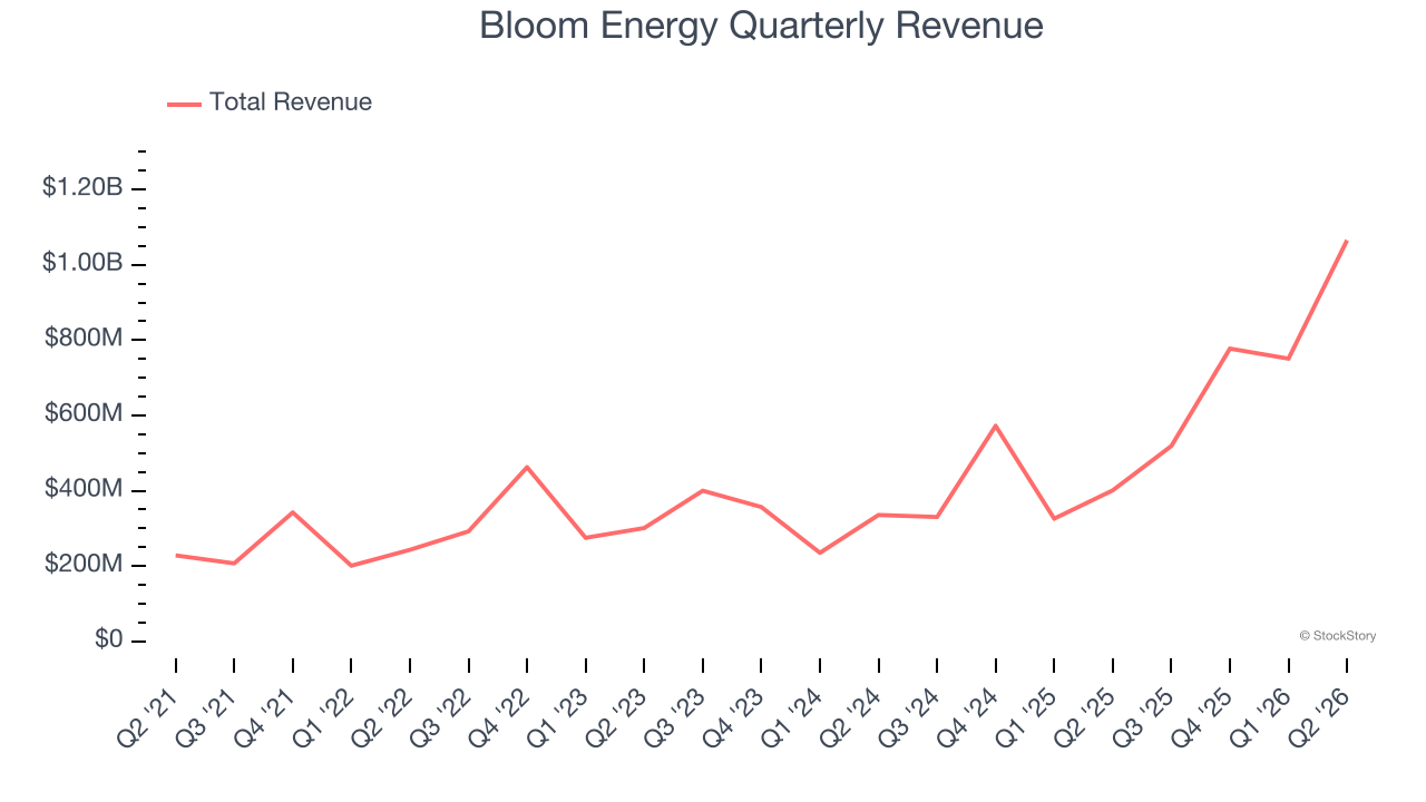 Bloom Energy Quarterly Revenue