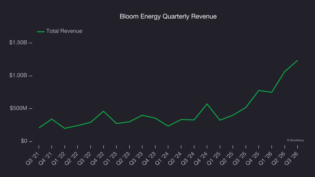 Bloom Energy Quarterly Revenue