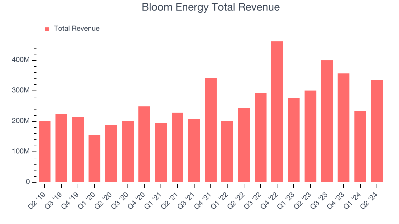 Bloom Energy Total Revenue