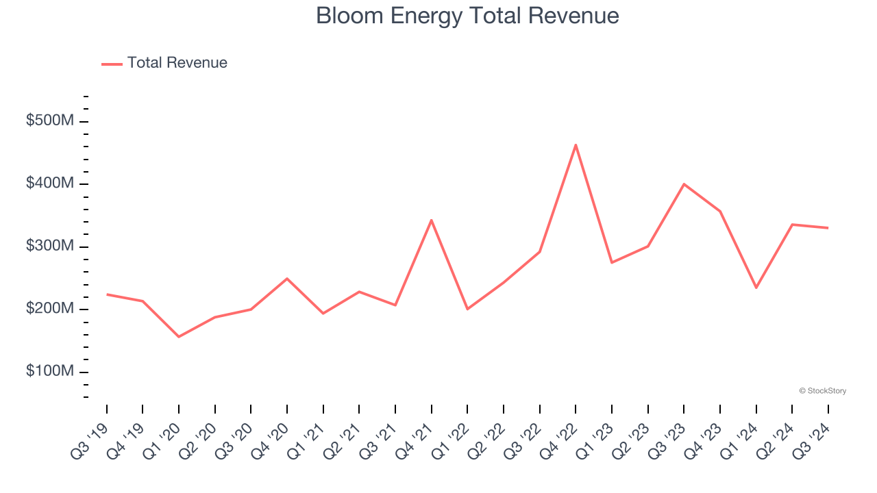 Bloom Energy Total Revenue