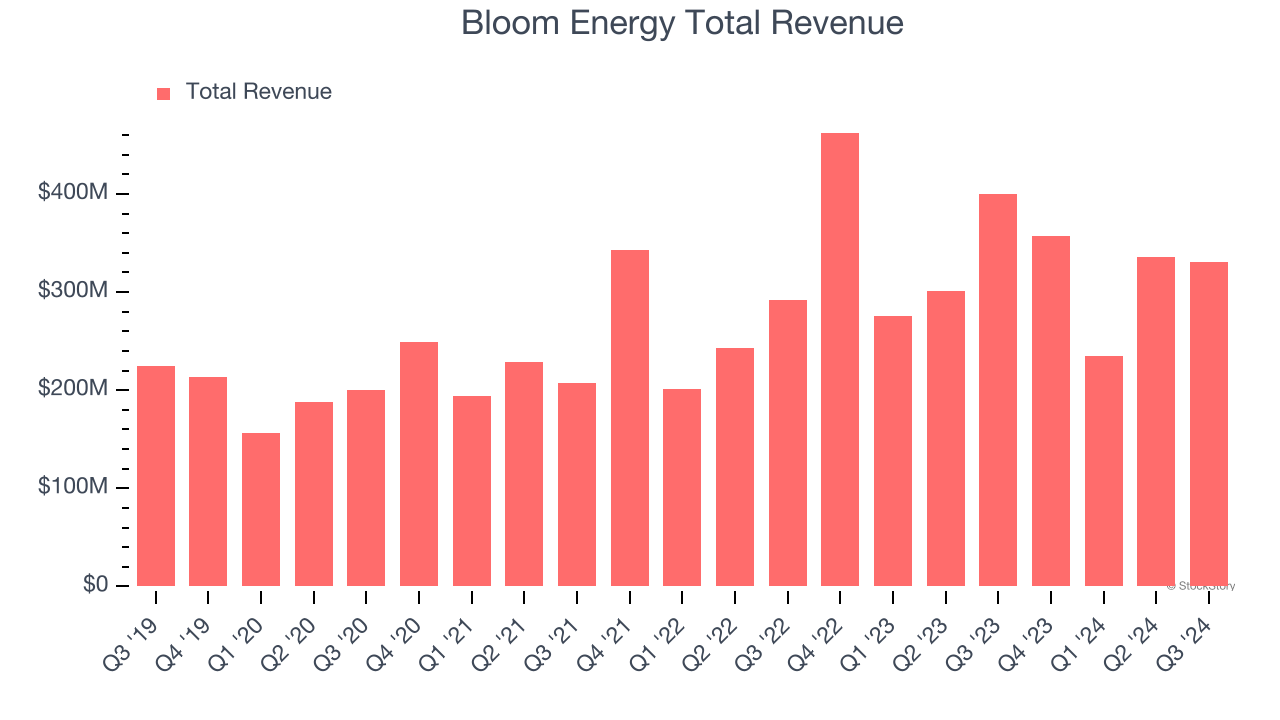 Bloom Energy Total Revenue