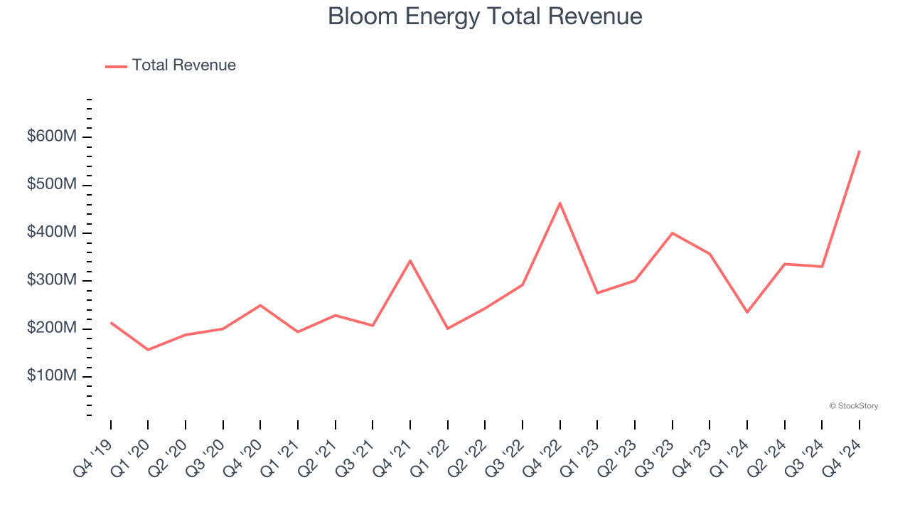 Bloom Energy Total Revenue