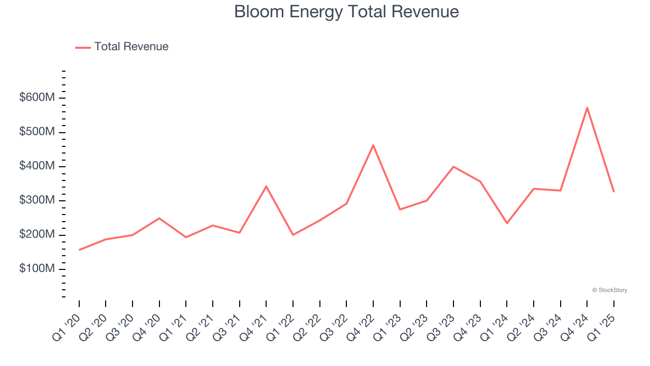 Bloom Energy Total Revenue