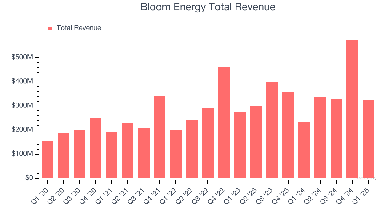 Bloom Energy Total Revenue