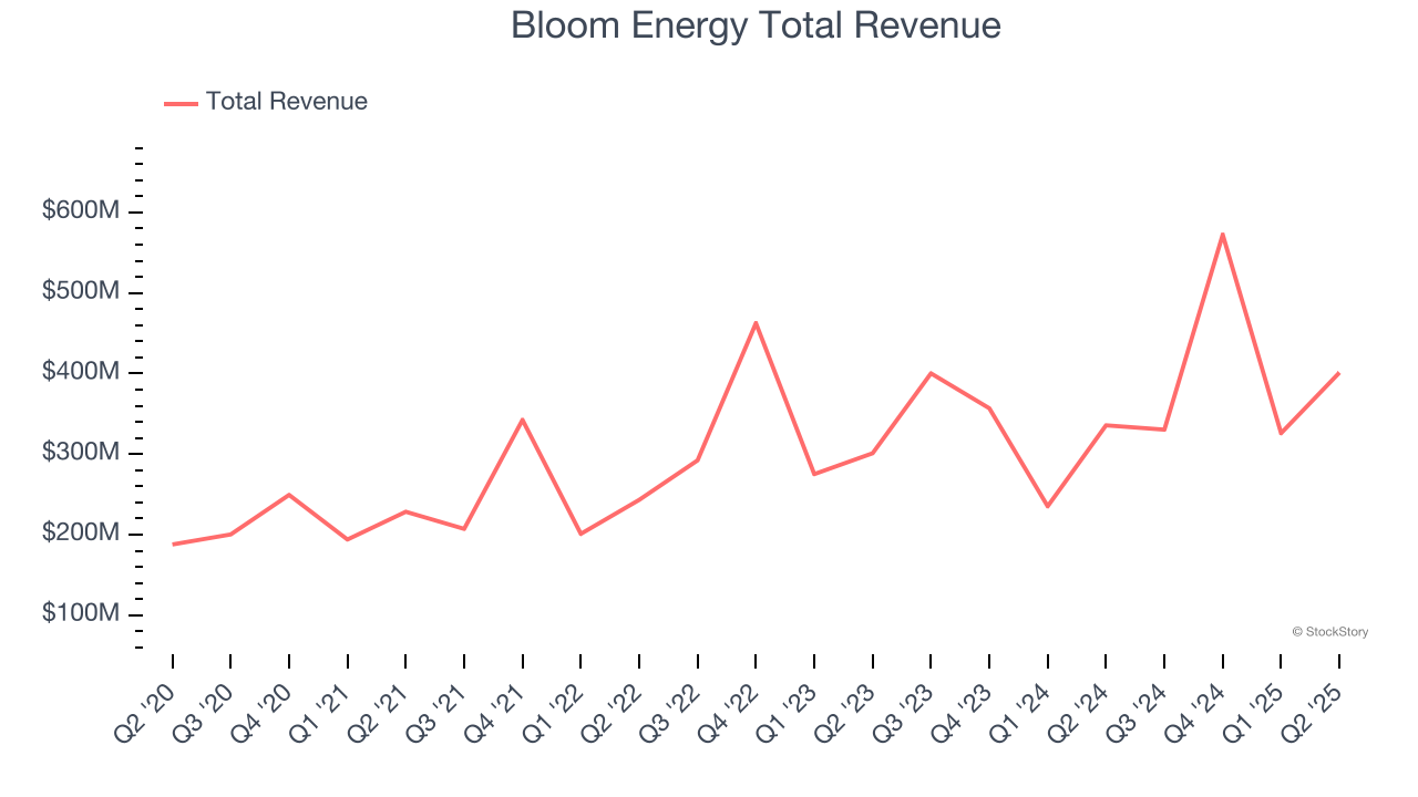 Bloom Energy Total Revenue
