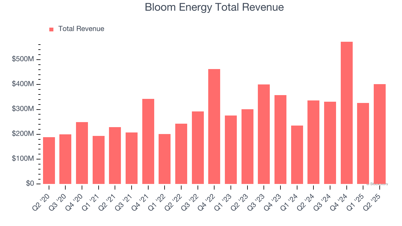 Bloom Energy Total Revenue
