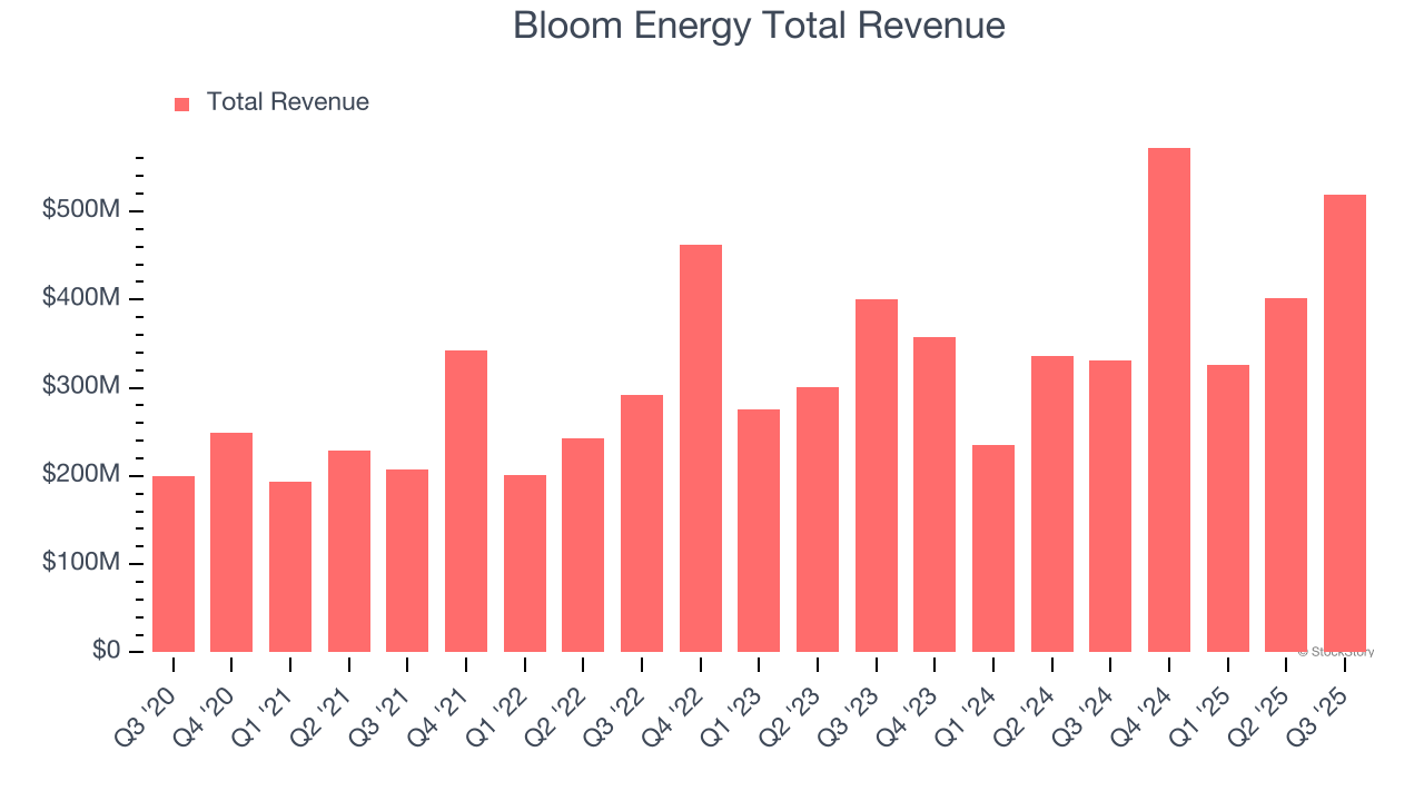 Bloom Energy Total Revenue