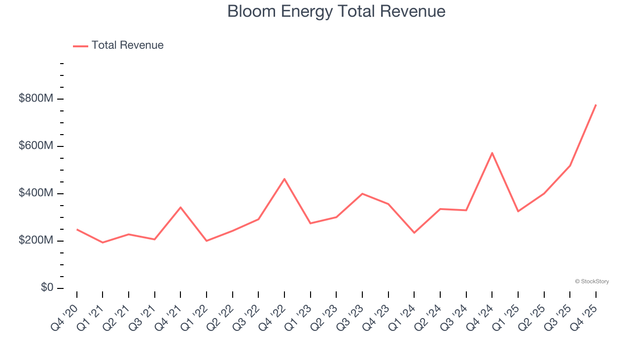 Bloom Energy Total Revenue