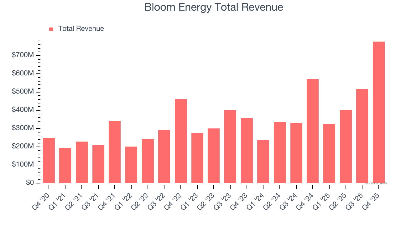 Bloom Energy Total Revenue