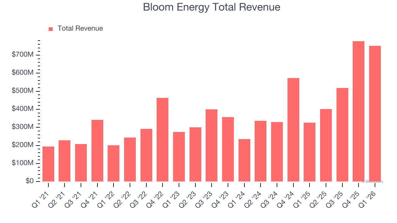 Bloom Energy Total Revenue