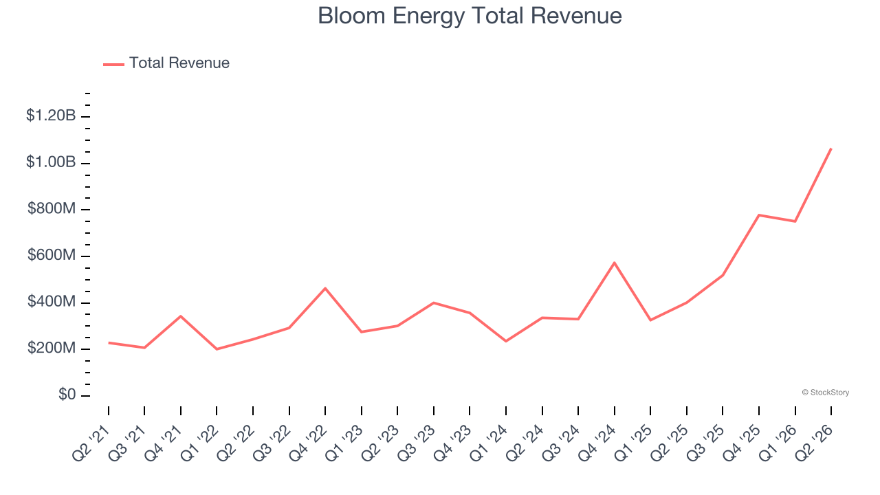 Bloom Energy Total Revenue