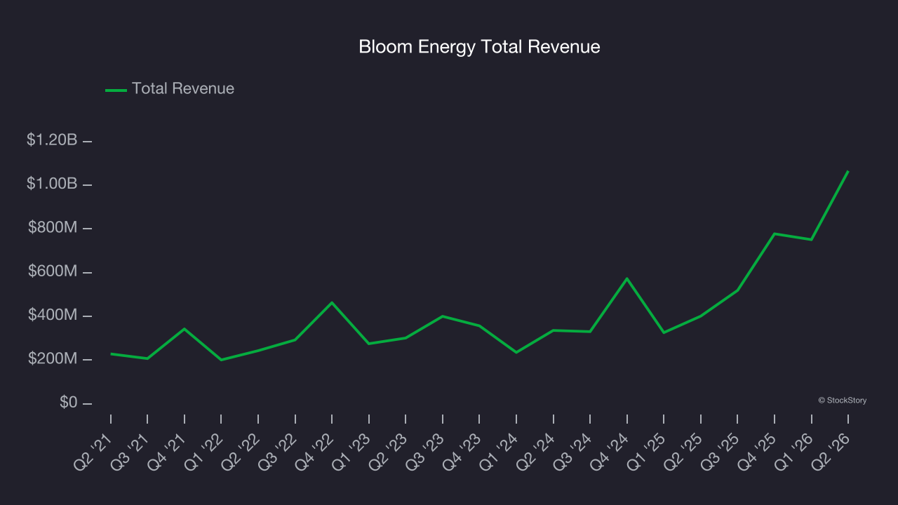 Bloom Energy Total Revenue