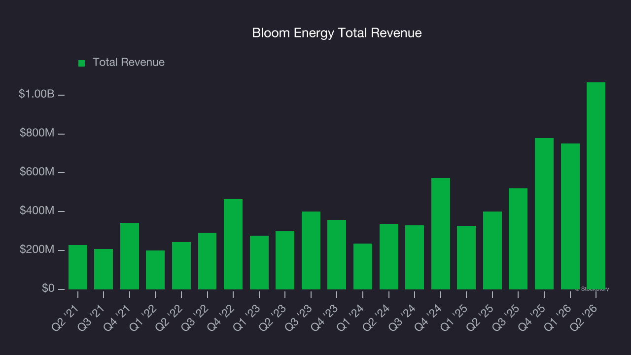 Bloom Energy Total Revenue