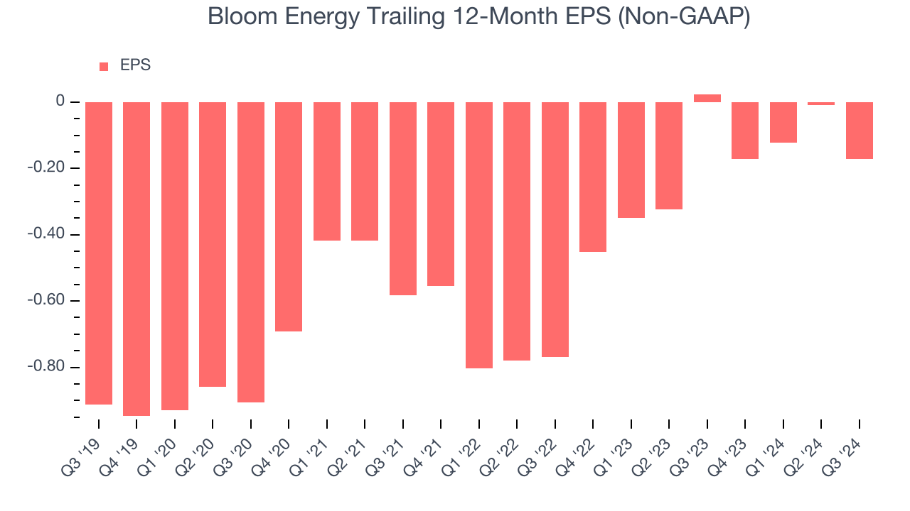 Bloom Energy Trailing 12-Month EPS (Non-GAAP)