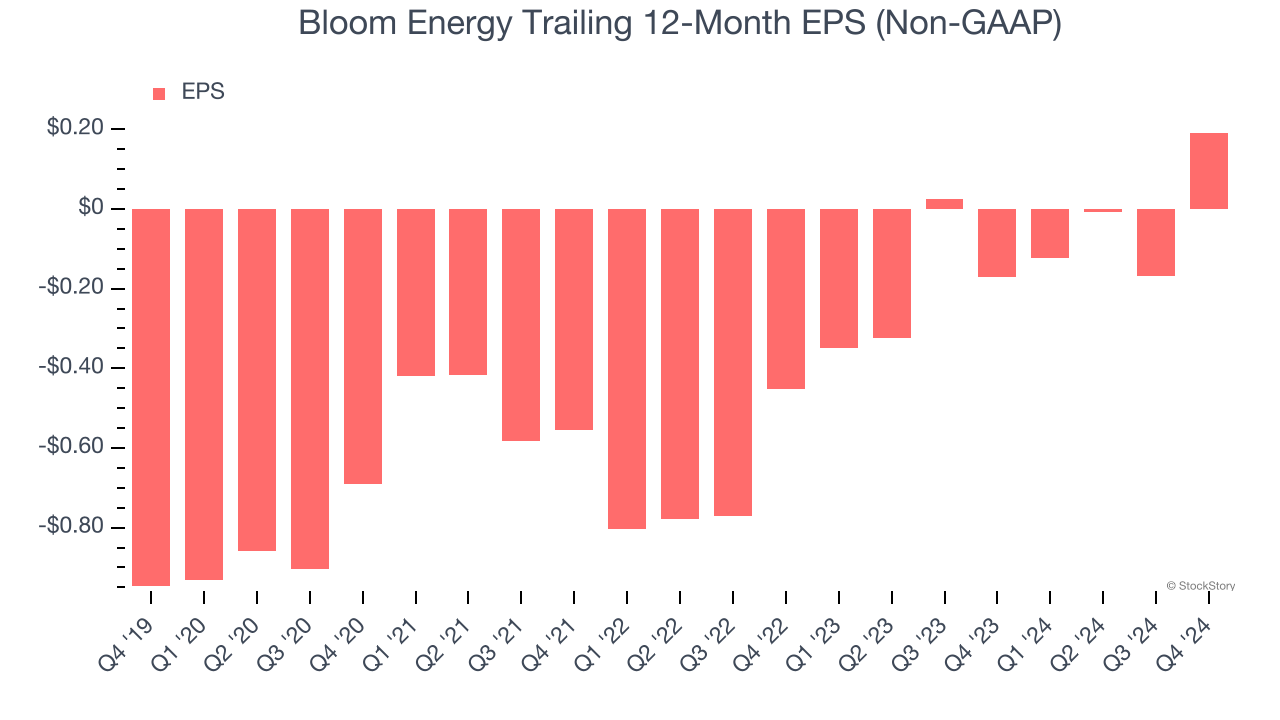 Bloom Energy Trailing 12-Month EPS (Non-GAAP)