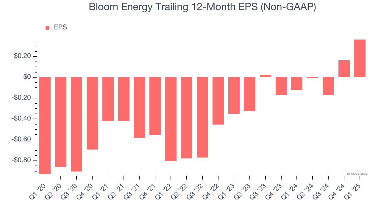 Bloom Energy Trailing 12-Month EPS (Non-GAAP)