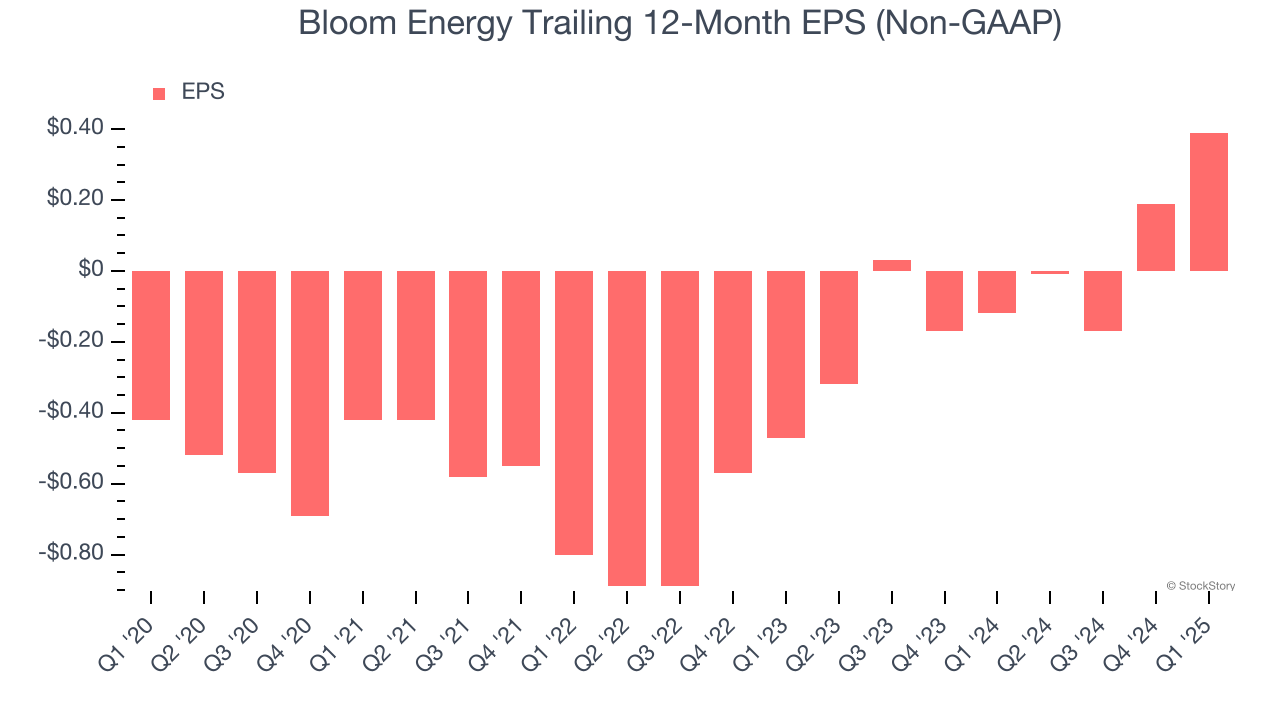 Bloom Energy Trailing 12-Month EPS (Non-GAAP)