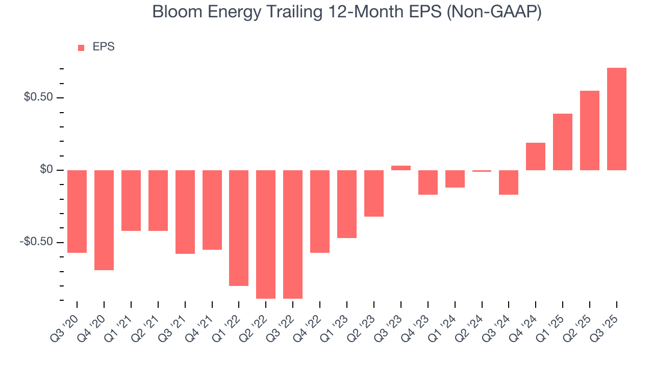 Bloom Energy Trailing 12-Month EPS (Non-GAAP)