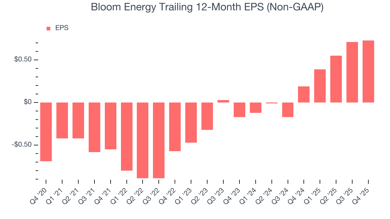Bloom Energy Trailing 12-Month EPS (Non-GAAP)