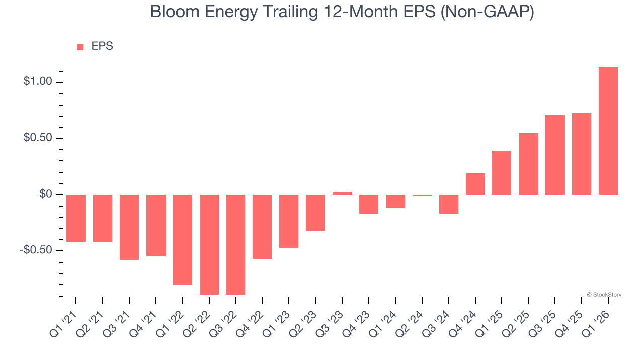 Bloom Energy Trailing 12-Month EPS (Non-GAAP)