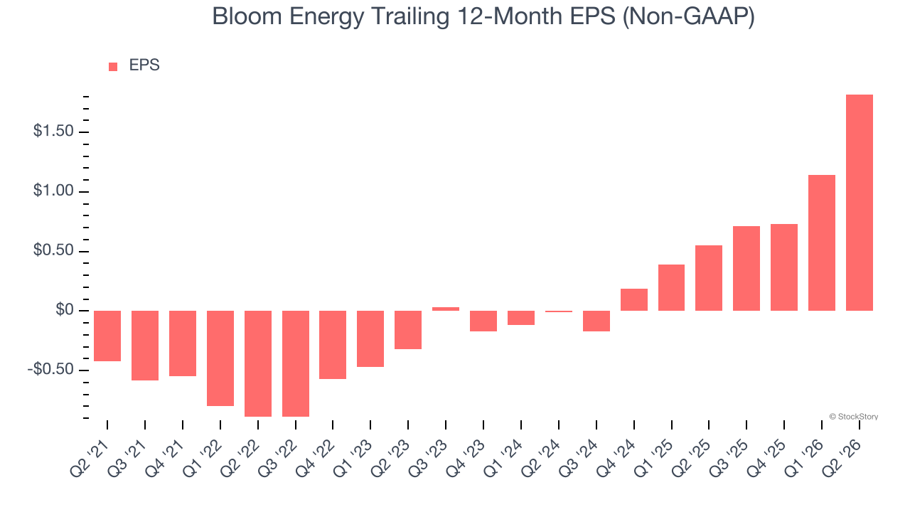 Bloom Energy Trailing 12-Month EPS (Non-GAAP)