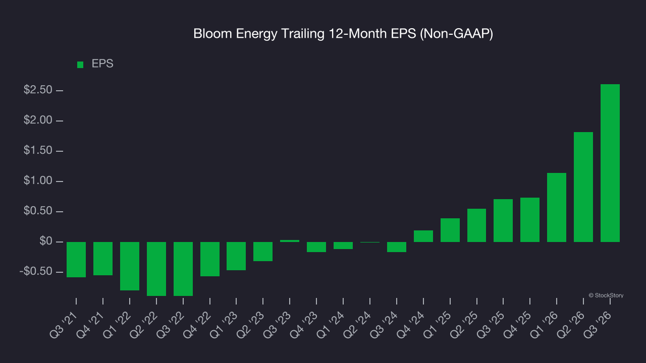 Bloom Energy Trailing 12-Month EPS (Non-GAAP)