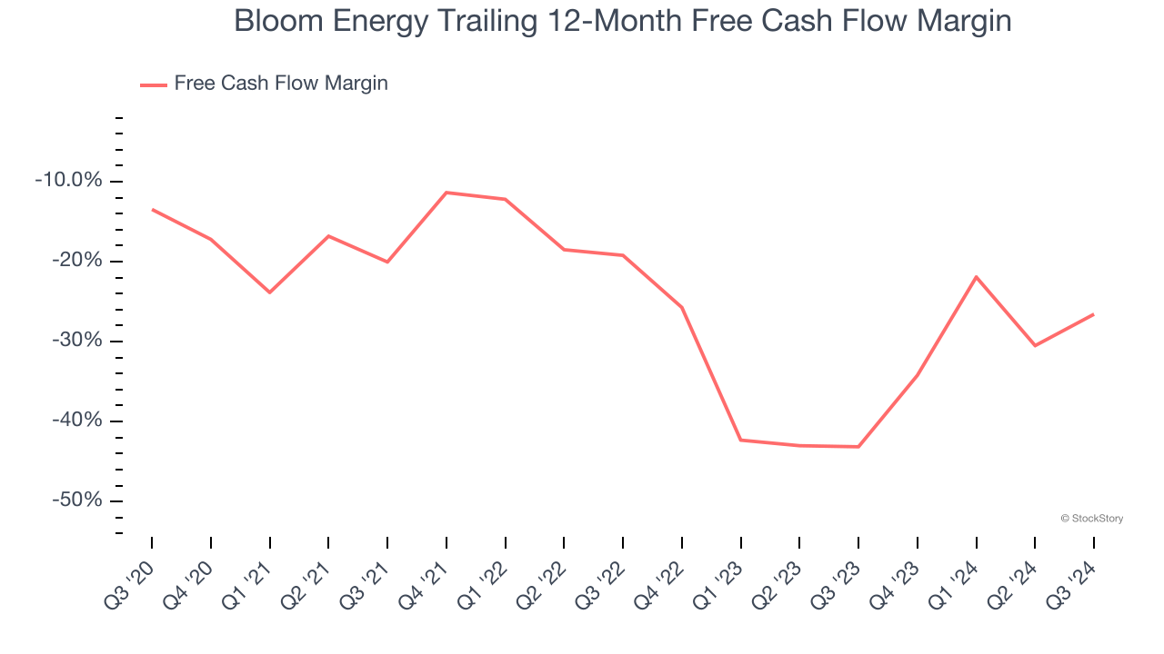 Bloom Energy Trailing 12-Month Free Cash Flow Margin