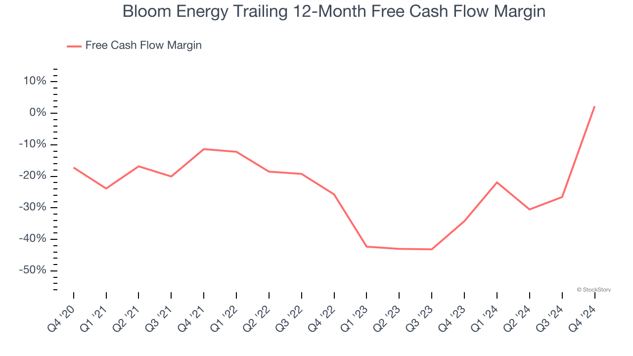 Bloom Energy Trailing 12-Month Free Cash Flow Margin