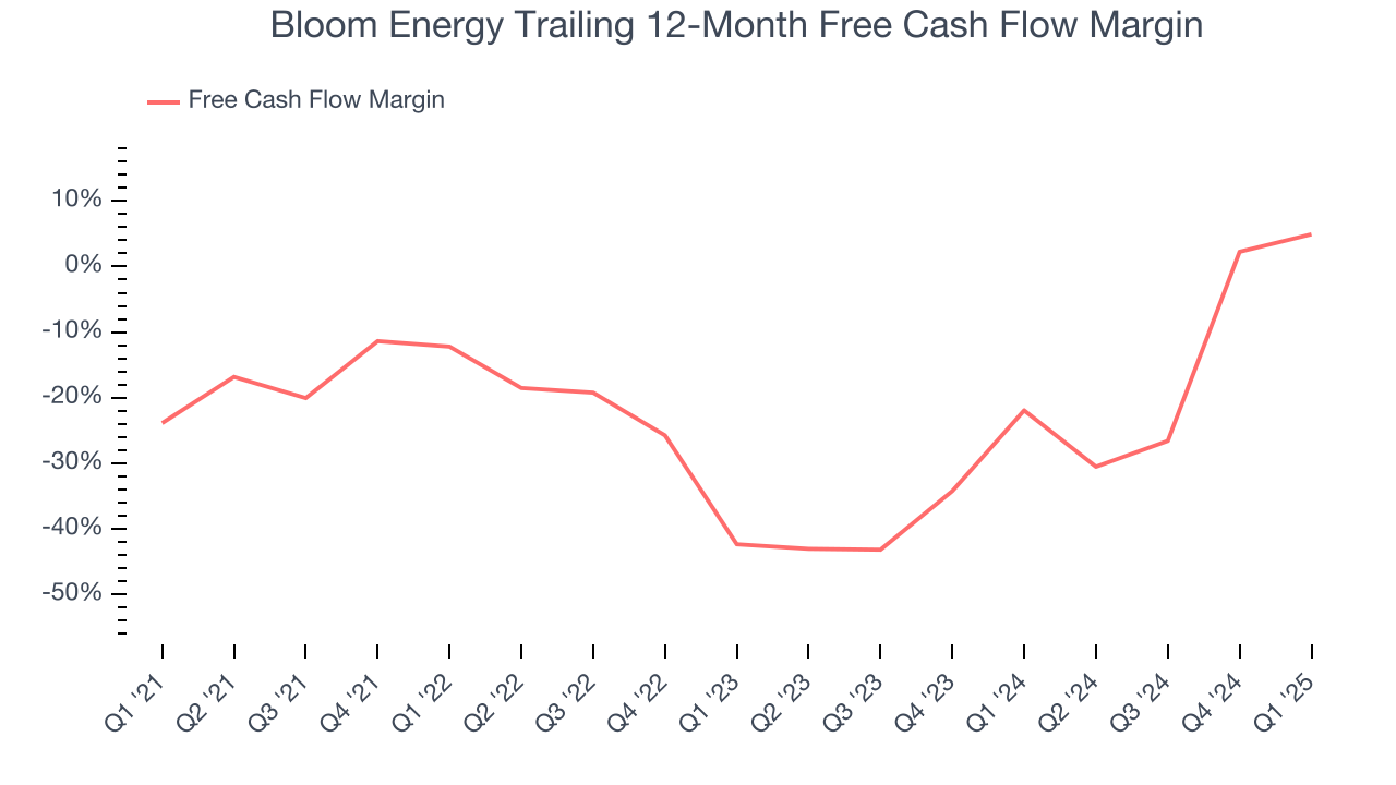 Bloom Energy Trailing 12-Month Free Cash Flow Margin