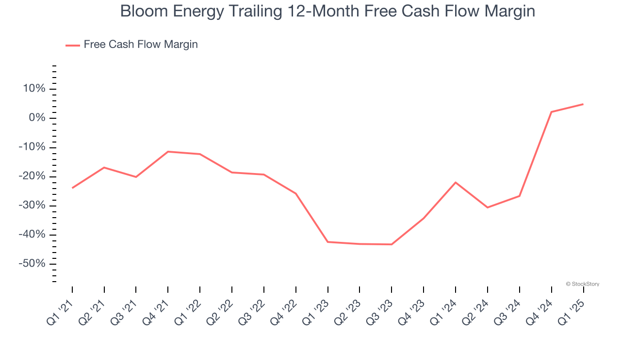 Bloom Energy Trailing 12-Month Free Cash Flow Margin